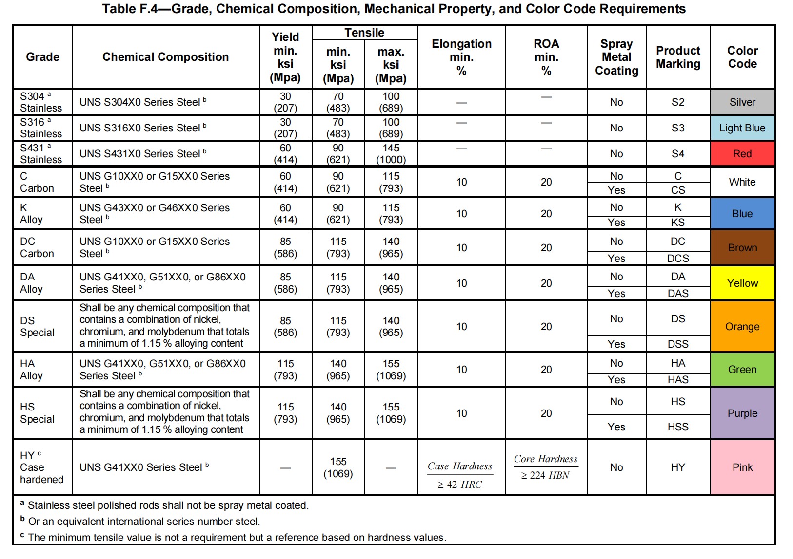 Polished rod grade and mechanical properties